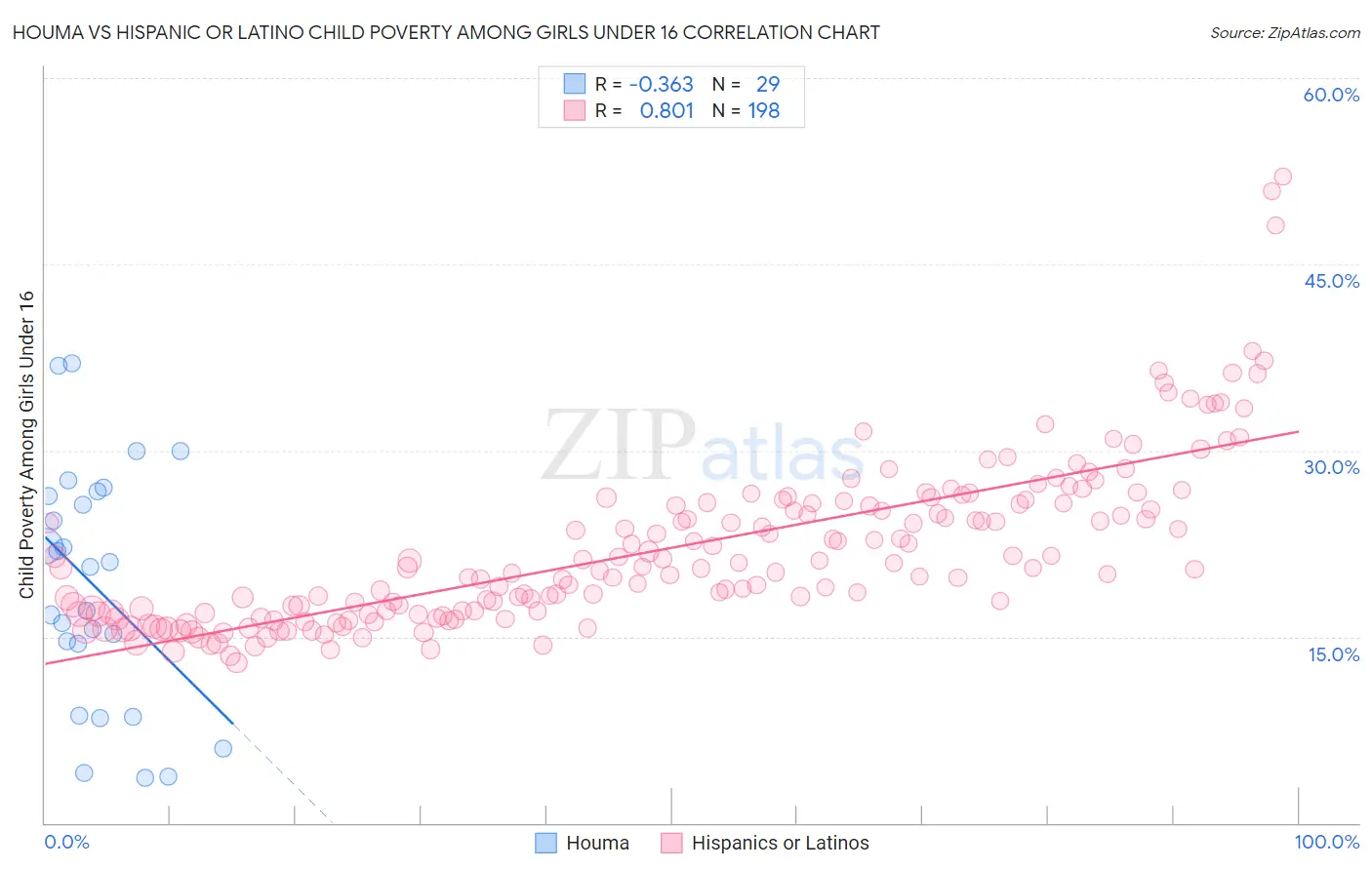 Houma vs Hispanic or Latino Child Poverty Among Girls Under 16