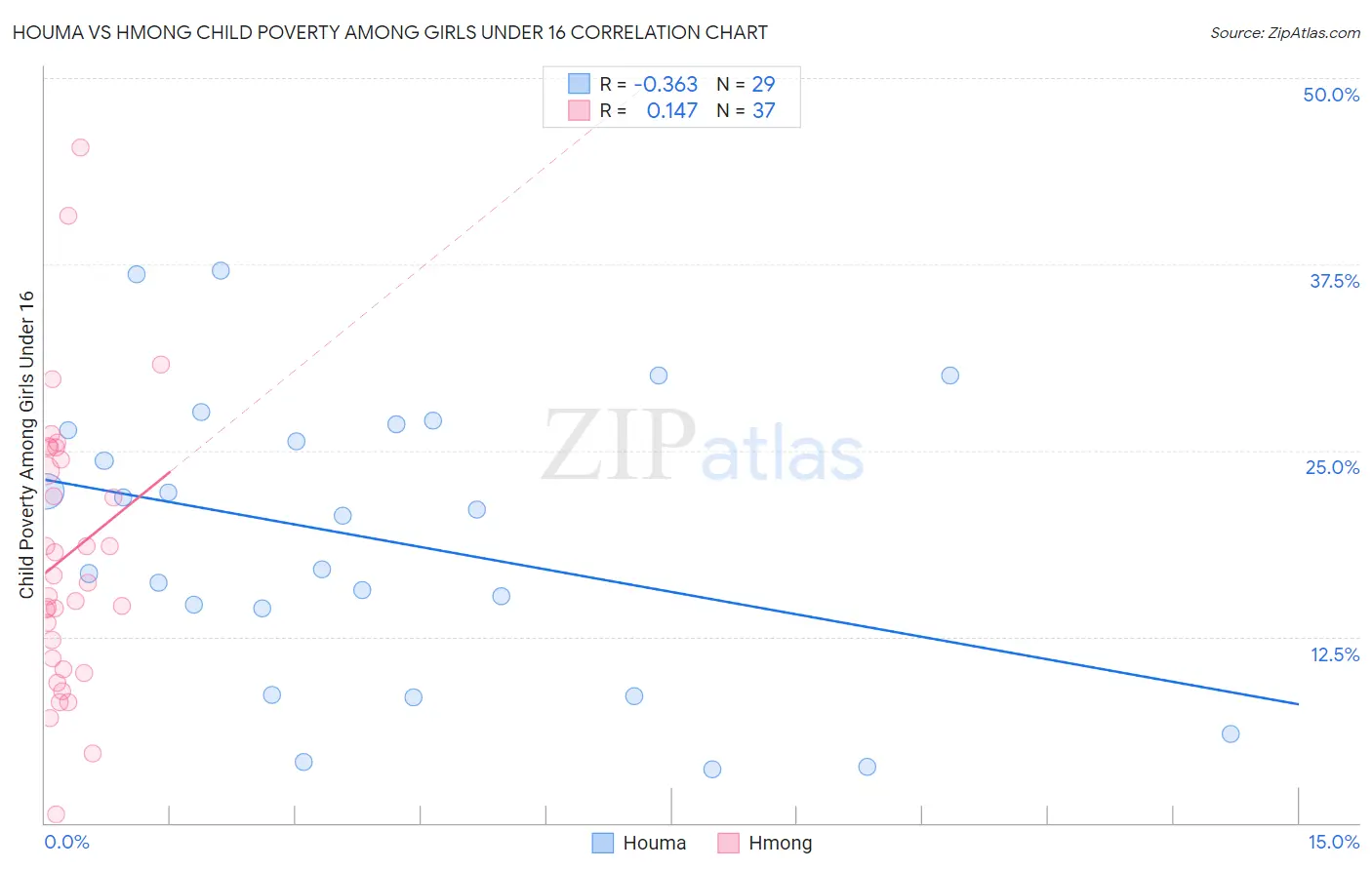 Houma vs Hmong Child Poverty Among Girls Under 16