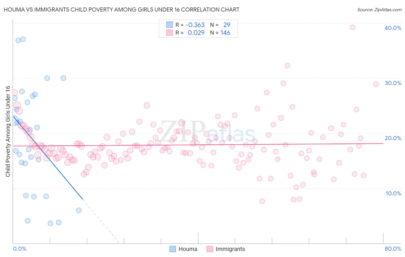 Houma vs Immigrants Child Poverty Among Girls Under 16