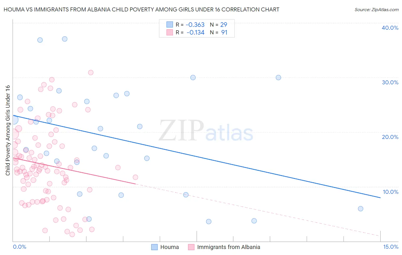 Houma vs Immigrants from Albania Child Poverty Among Girls Under 16