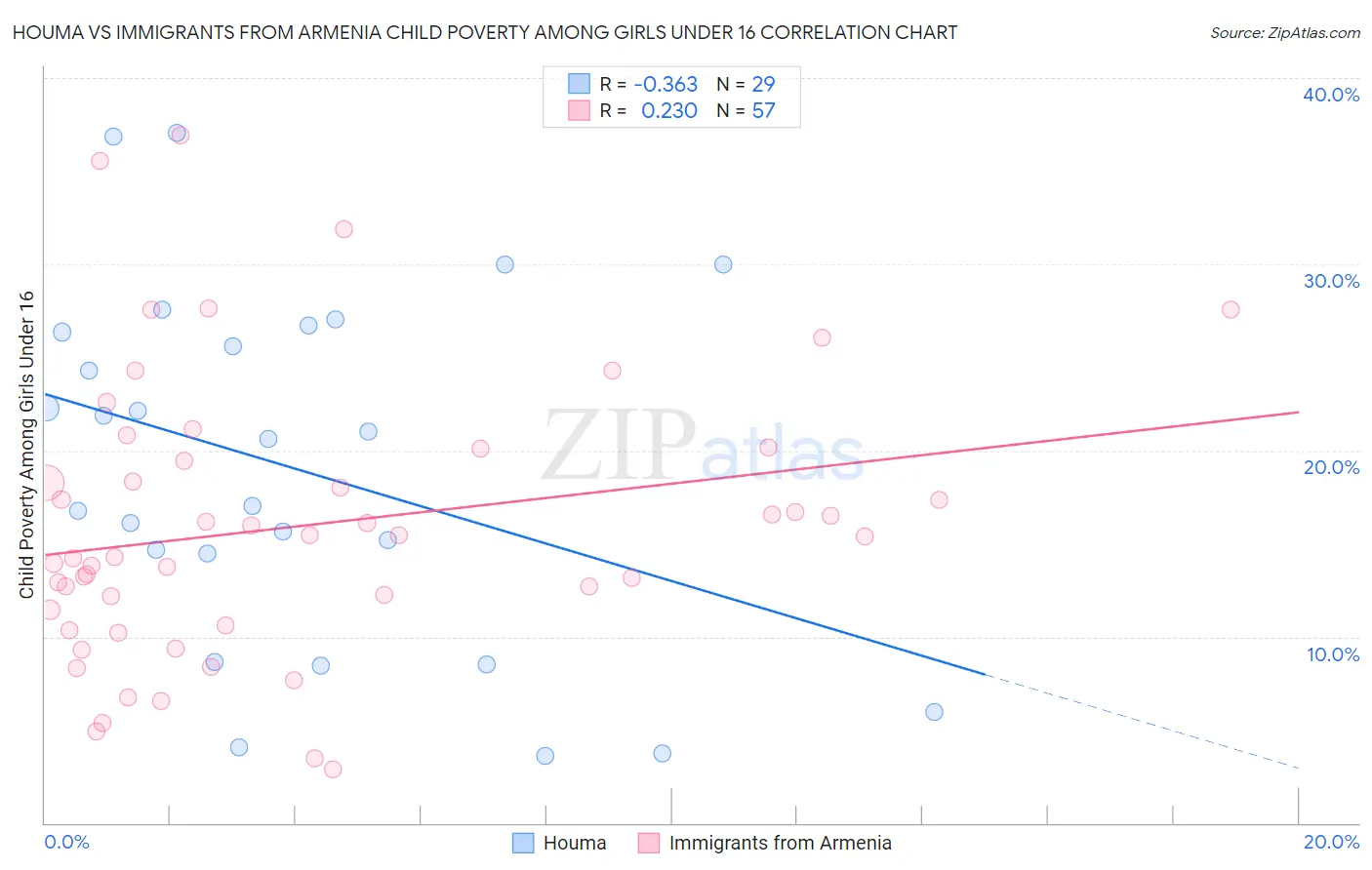 Houma vs Immigrants from Armenia Child Poverty Among Girls Under 16