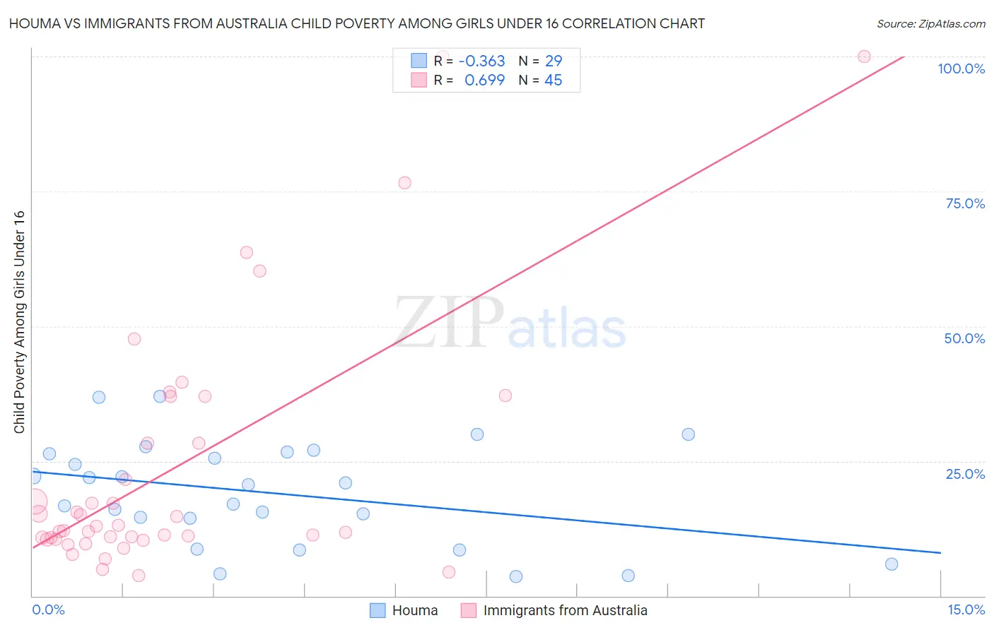 Houma vs Immigrants from Australia Child Poverty Among Girls Under 16