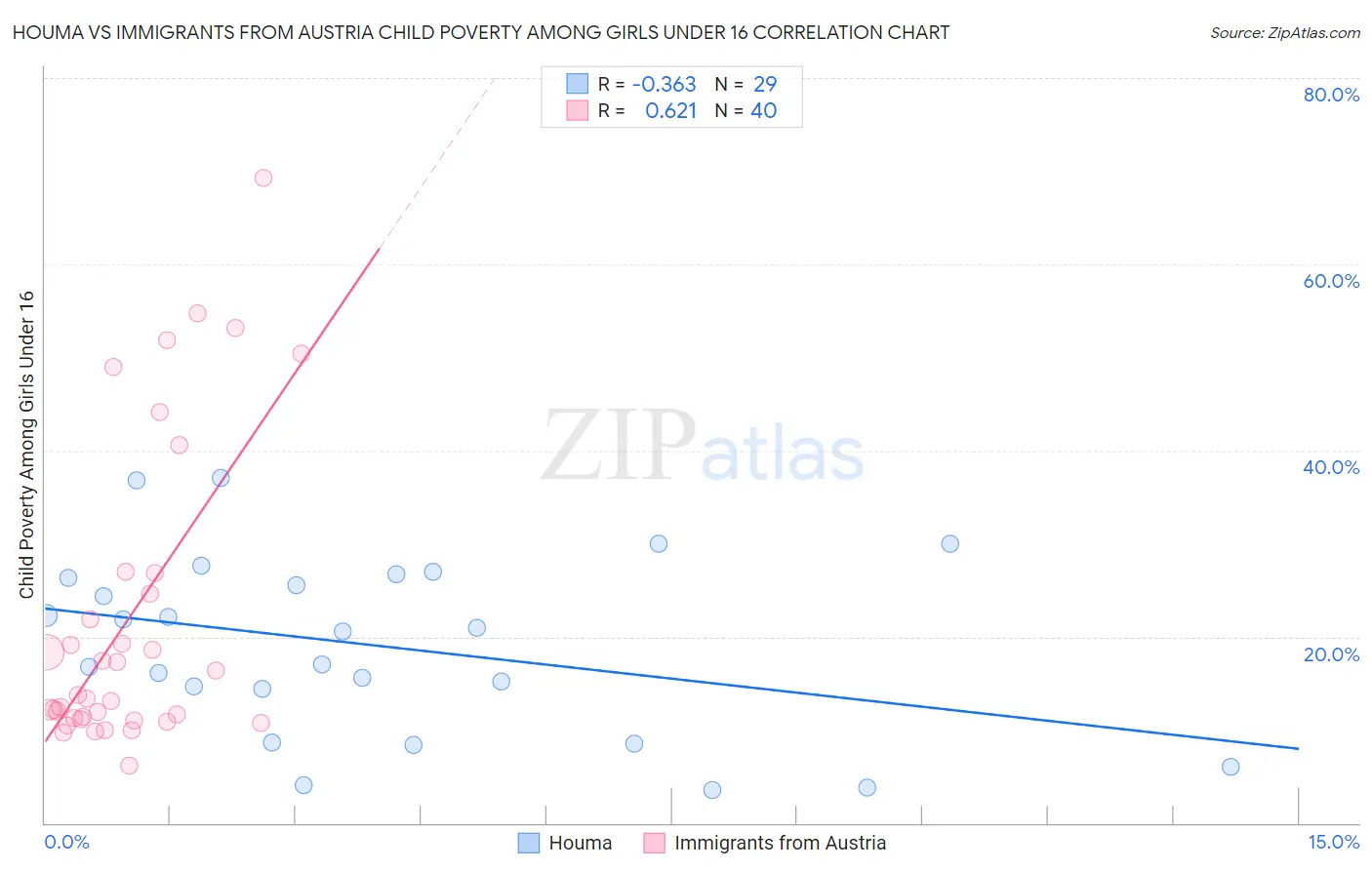 Houma vs Immigrants from Austria Child Poverty Among Girls Under 16