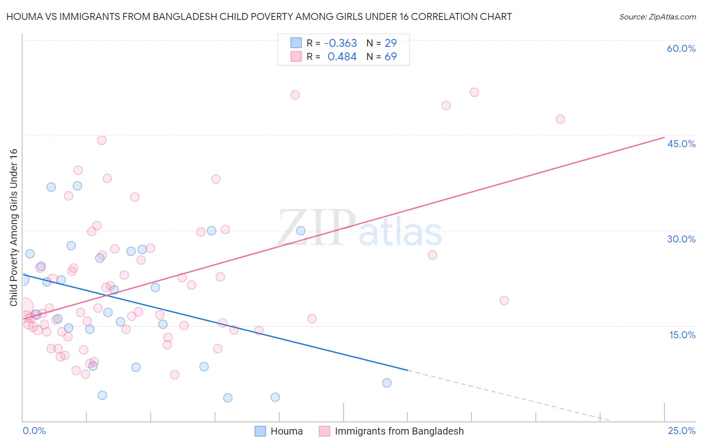 Houma vs Immigrants from Bangladesh Child Poverty Among Girls Under 16