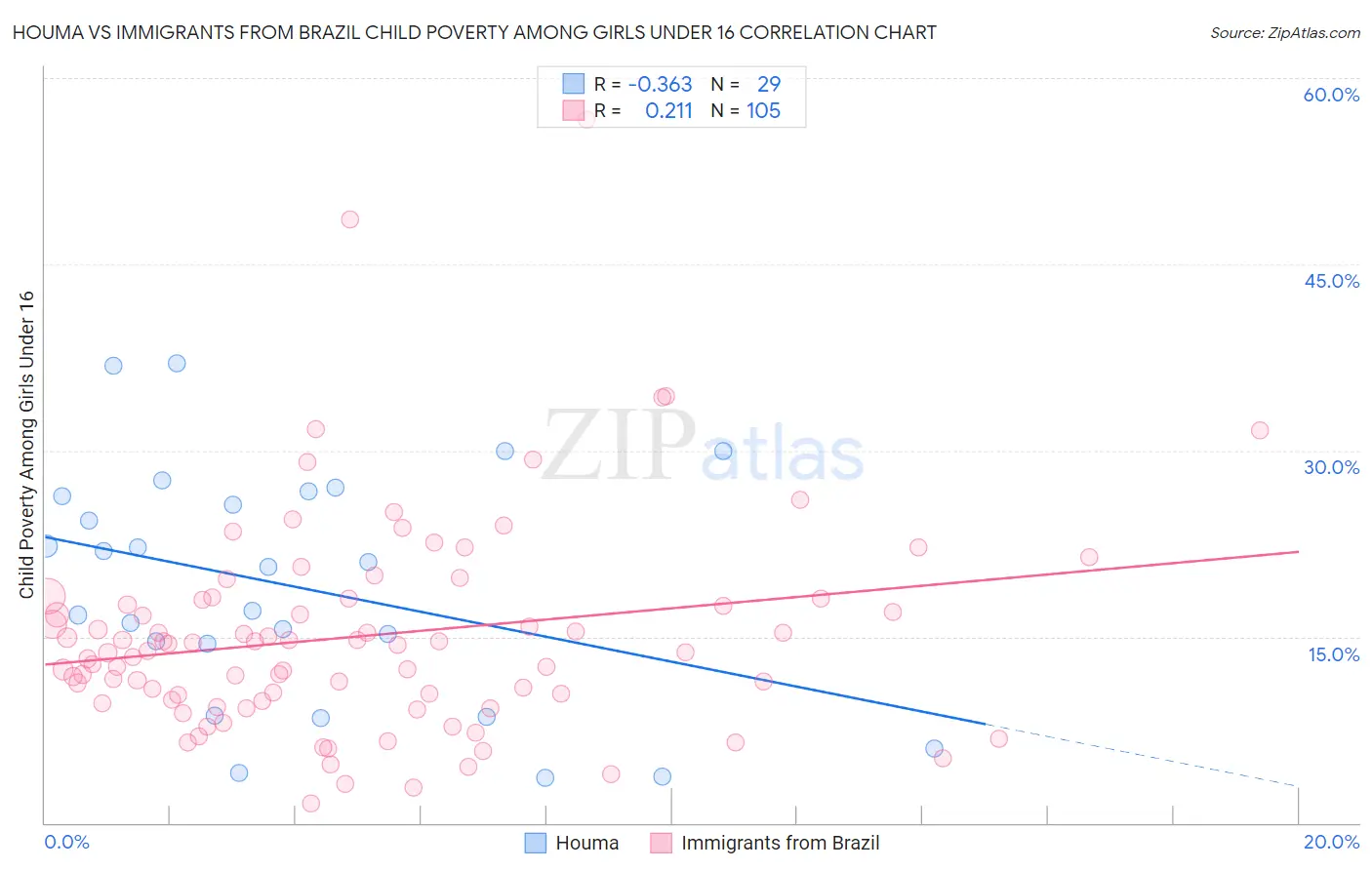 Houma vs Immigrants from Brazil Child Poverty Among Girls Under 16