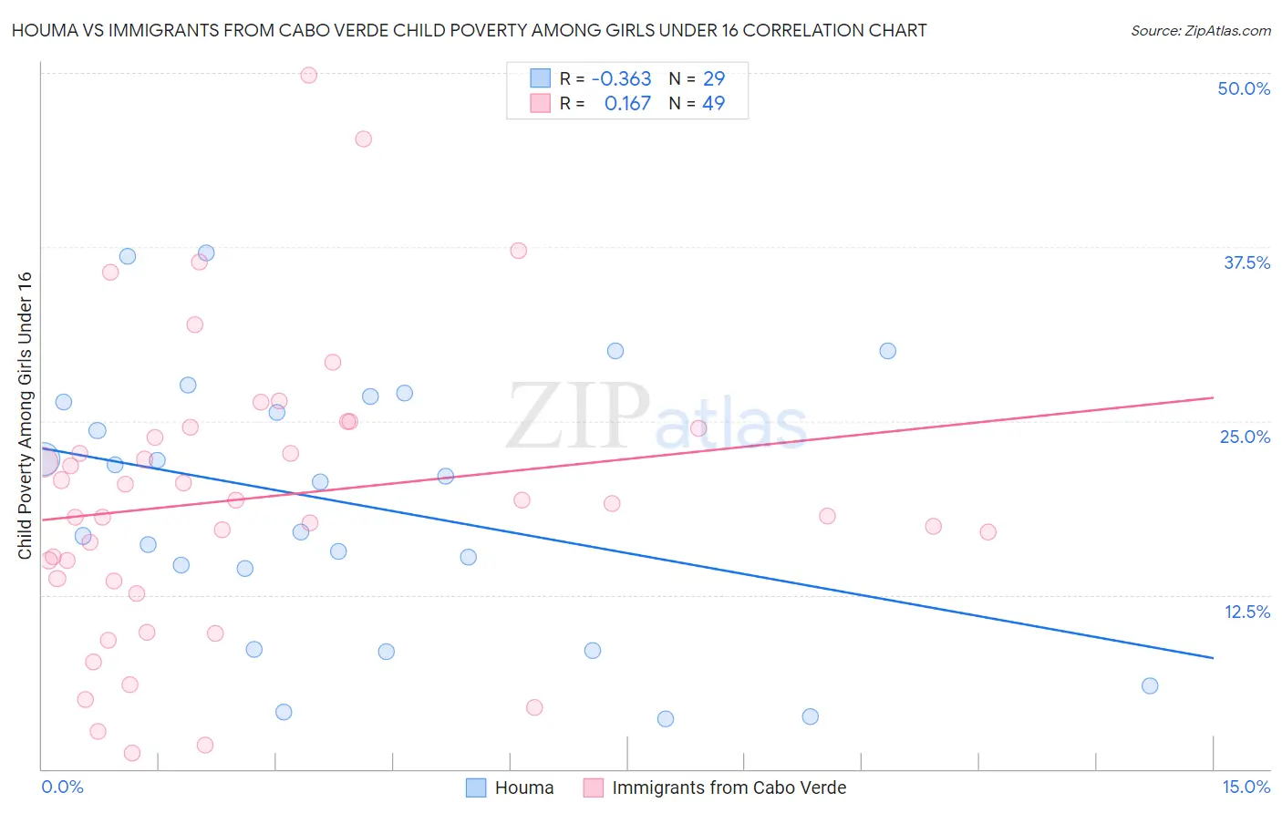 Houma vs Immigrants from Cabo Verde Child Poverty Among Girls Under 16