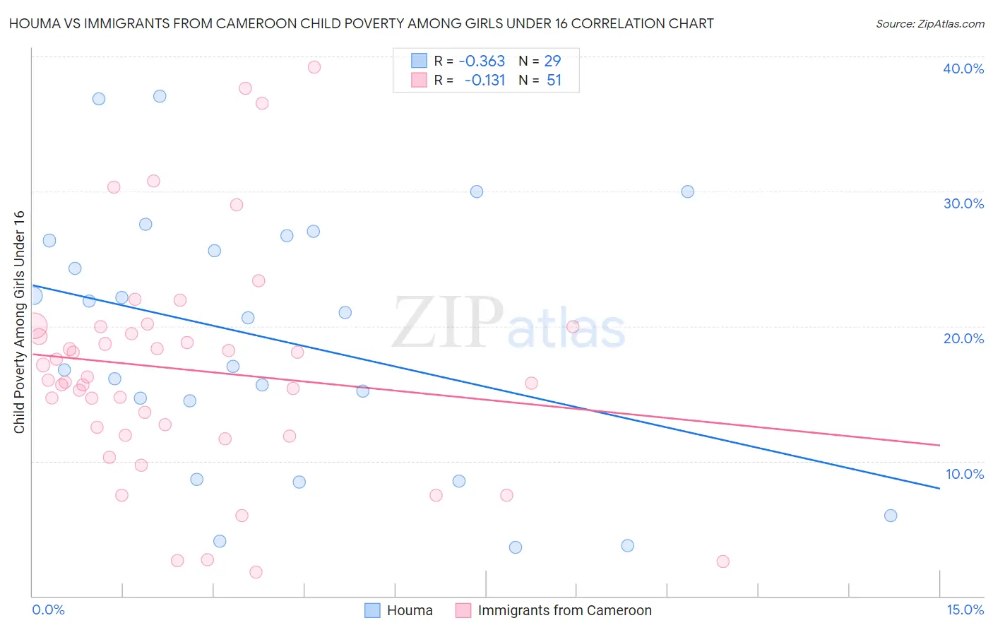Houma vs Immigrants from Cameroon Child Poverty Among Girls Under 16