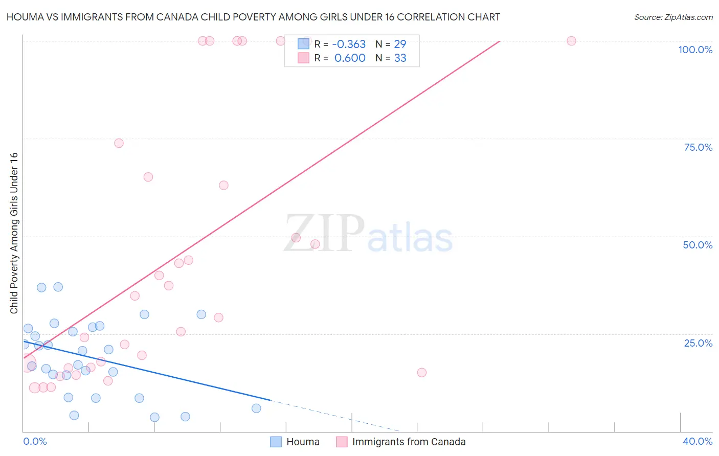 Houma vs Immigrants from Canada Child Poverty Among Girls Under 16