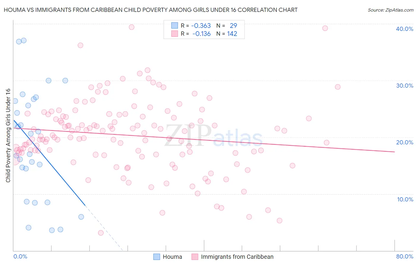 Houma vs Immigrants from Caribbean Child Poverty Among Girls Under 16