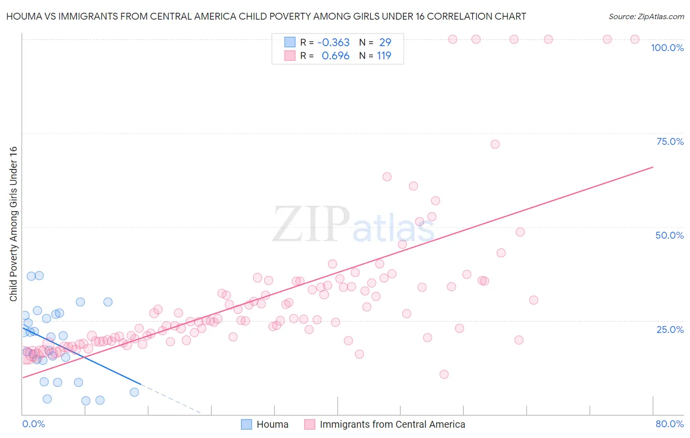 Houma vs Immigrants from Central America Child Poverty Among Girls Under 16