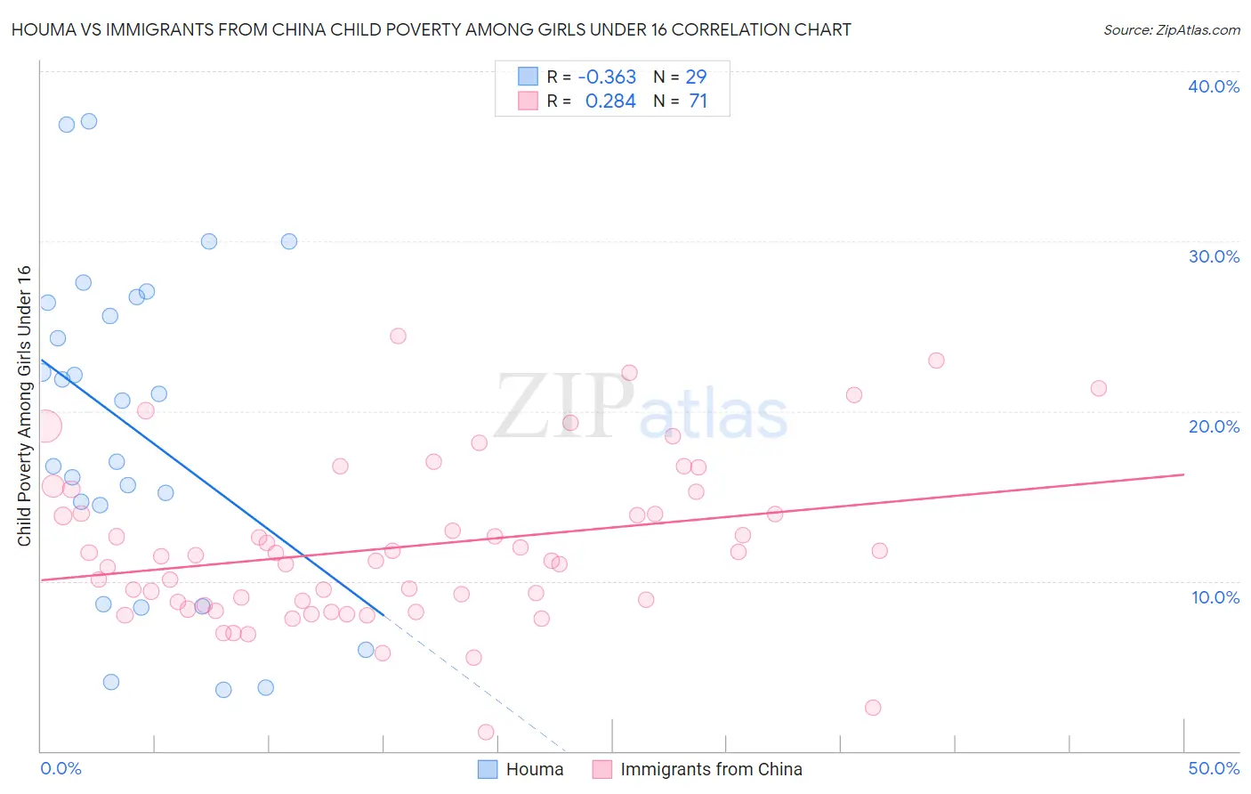 Houma vs Immigrants from China Child Poverty Among Girls Under 16