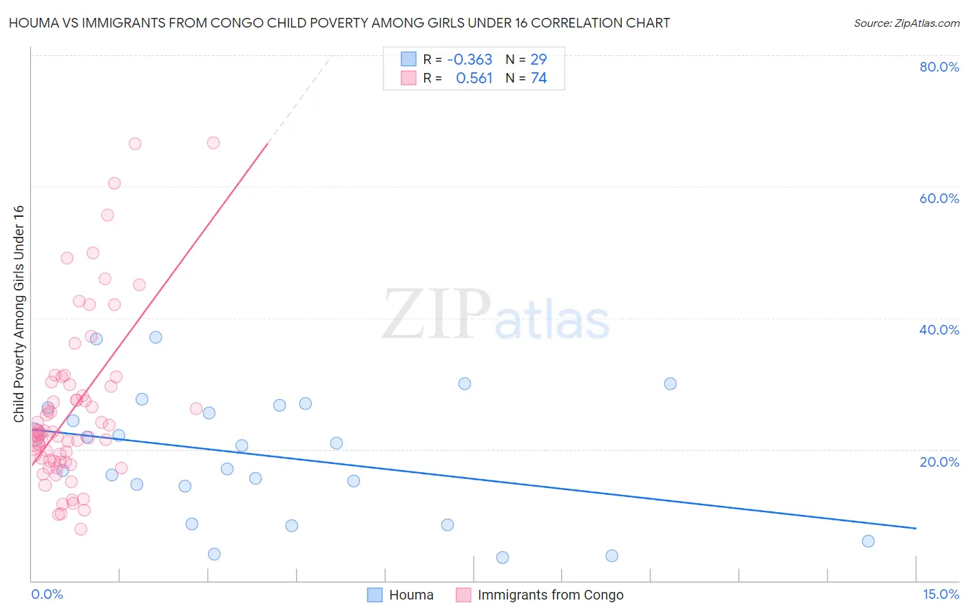 Houma vs Immigrants from Congo Child Poverty Among Girls Under 16