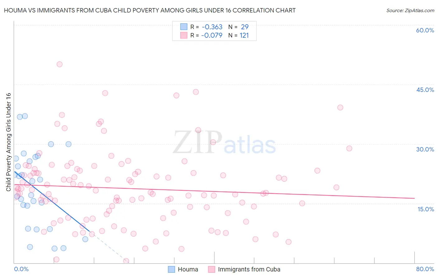 Houma vs Immigrants from Cuba Child Poverty Among Girls Under 16