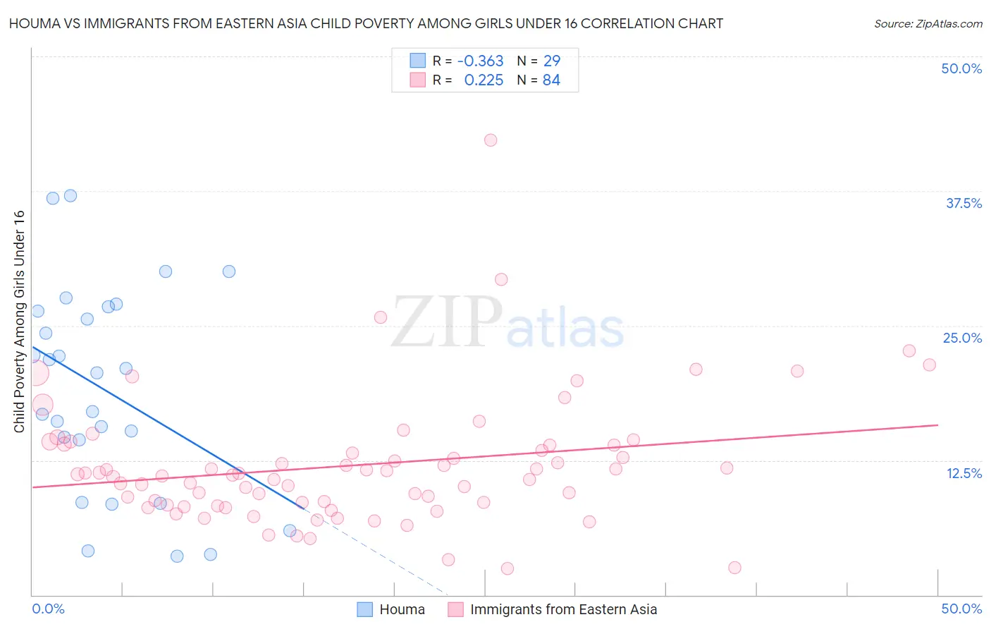Houma vs Immigrants from Eastern Asia Child Poverty Among Girls Under 16