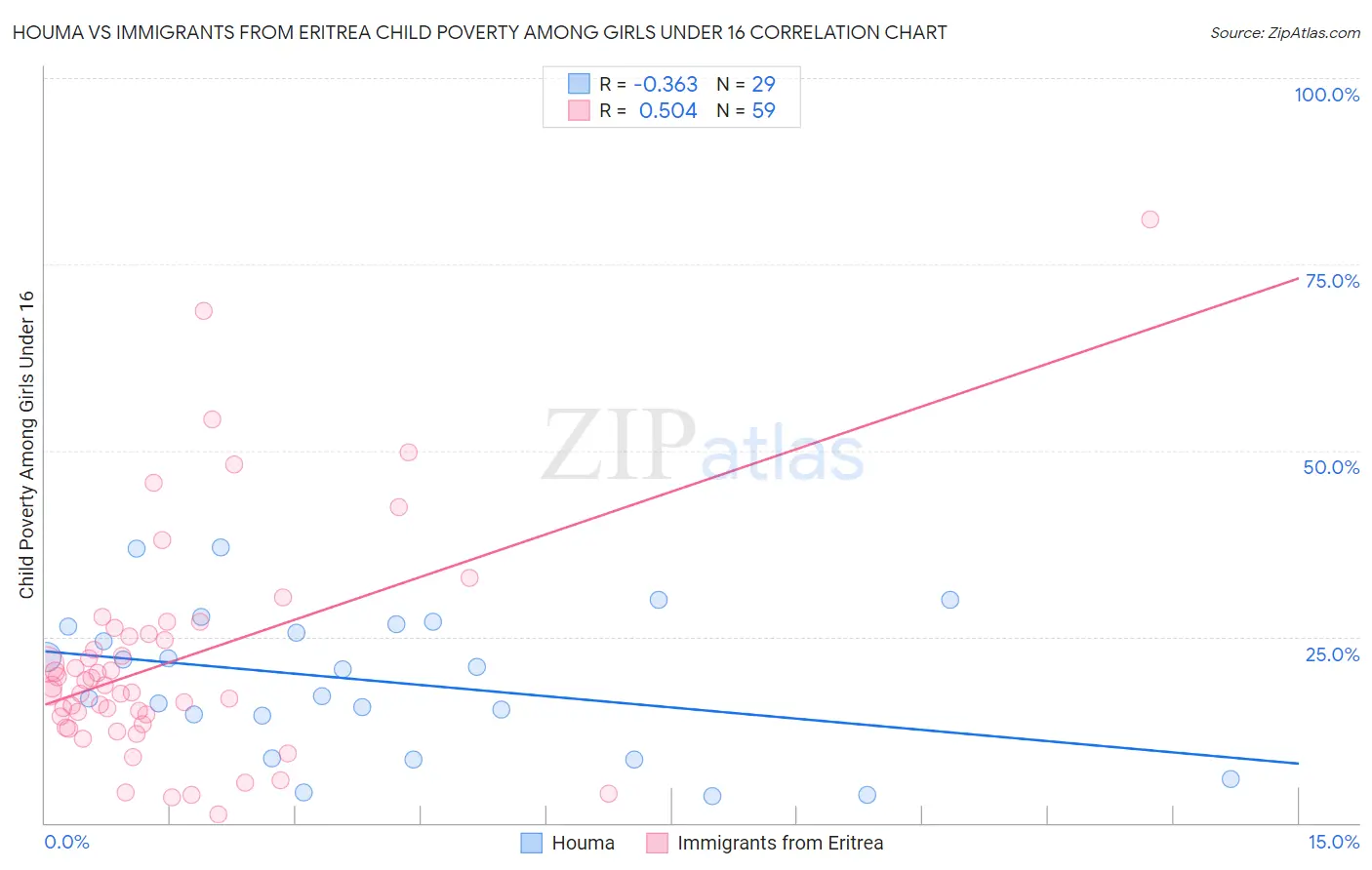Houma vs Immigrants from Eritrea Child Poverty Among Girls Under 16