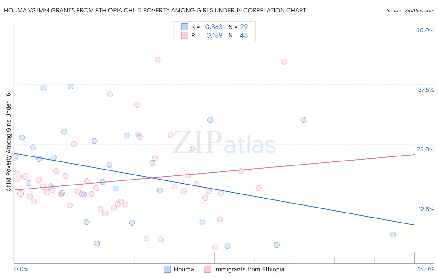 Houma vs Immigrants from Ethiopia Child Poverty Among Girls Under 16