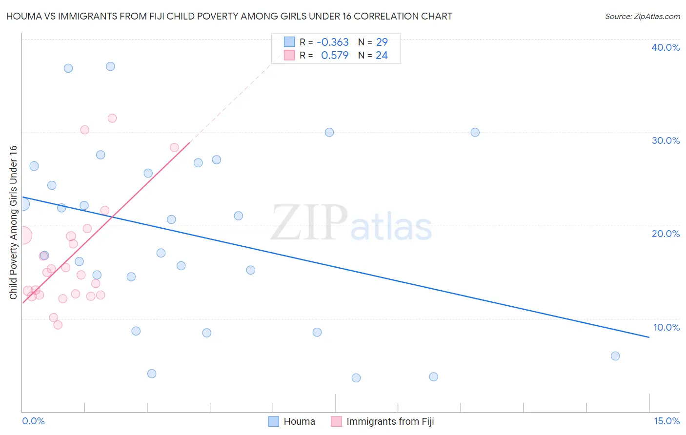 Houma vs Immigrants from Fiji Child Poverty Among Girls Under 16