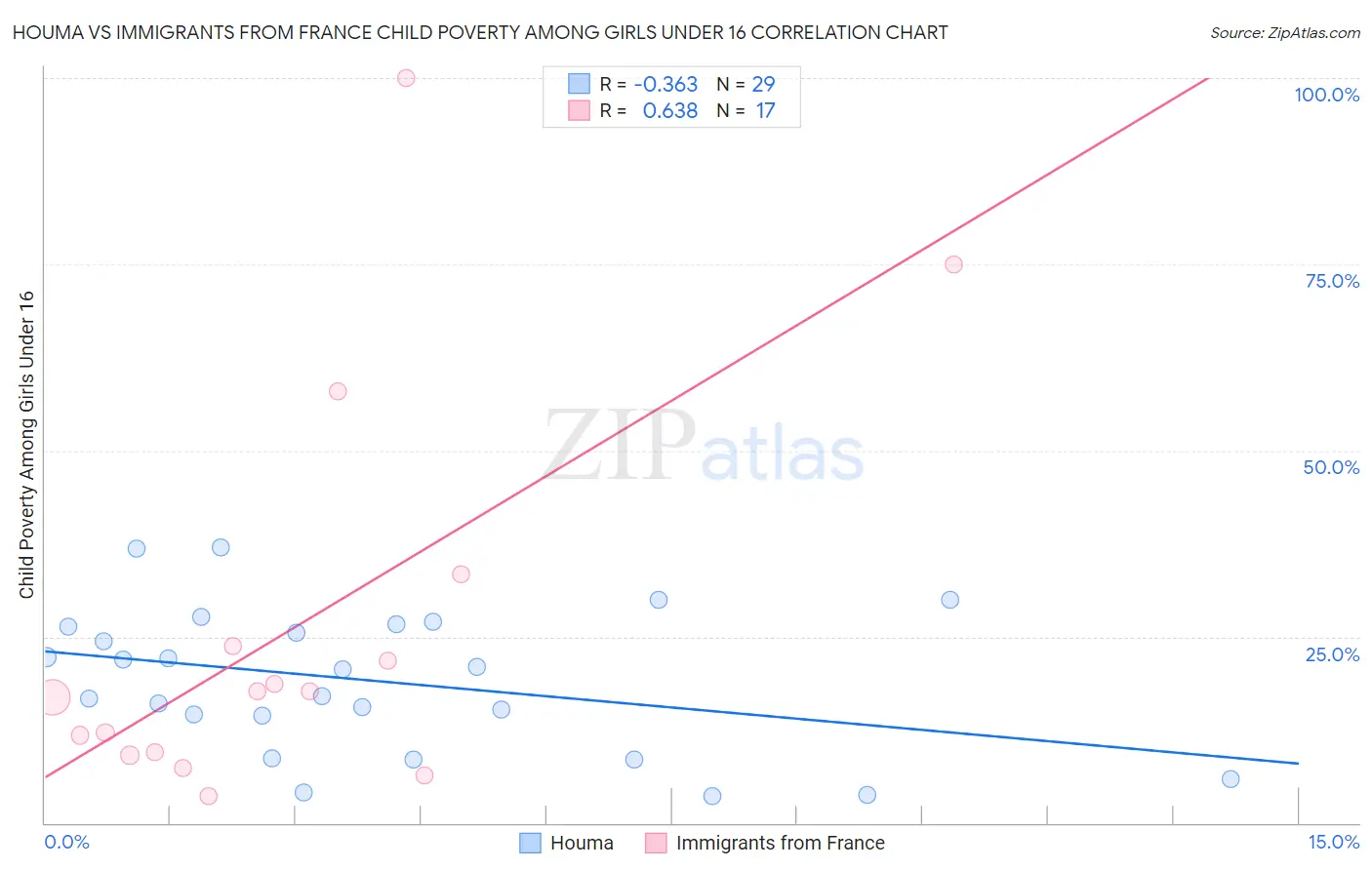 Houma vs Immigrants from France Child Poverty Among Girls Under 16