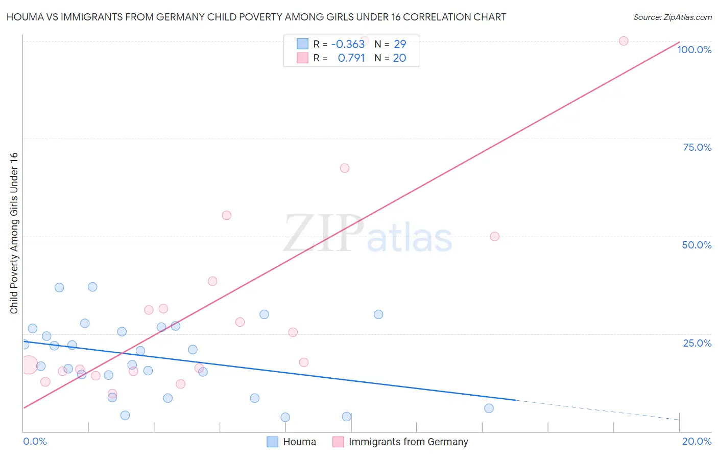 Houma vs Immigrants from Germany Child Poverty Among Girls Under 16