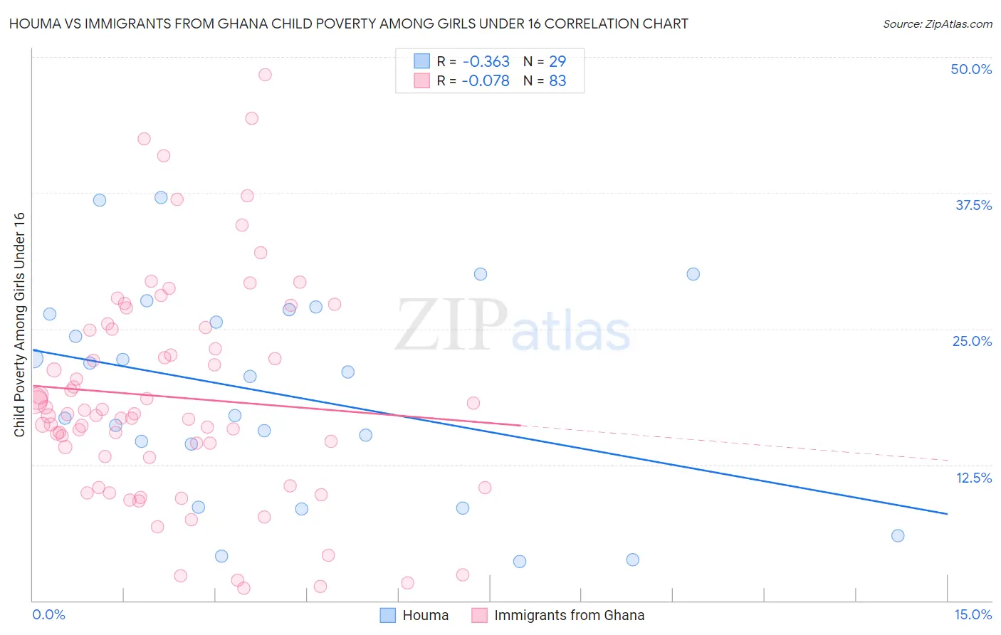 Houma vs Immigrants from Ghana Child Poverty Among Girls Under 16