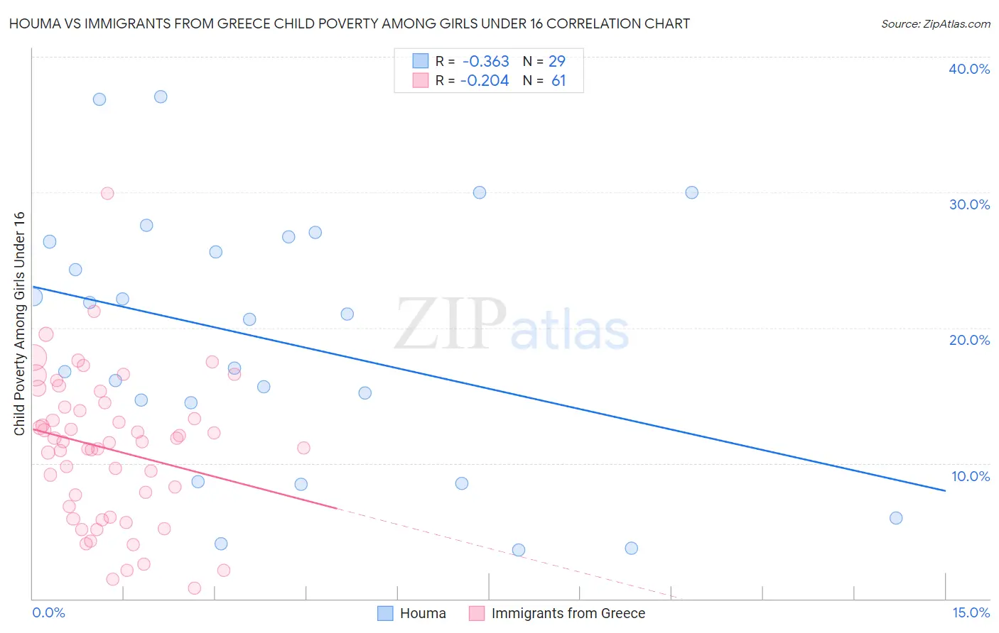 Houma vs Immigrants from Greece Child Poverty Among Girls Under 16