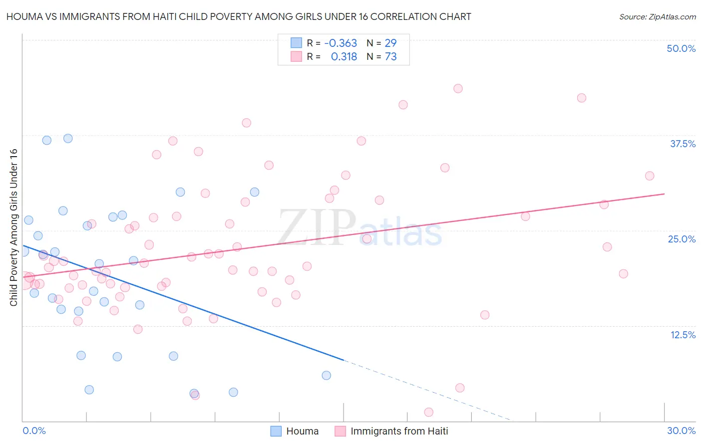 Houma vs Immigrants from Haiti Child Poverty Among Girls Under 16