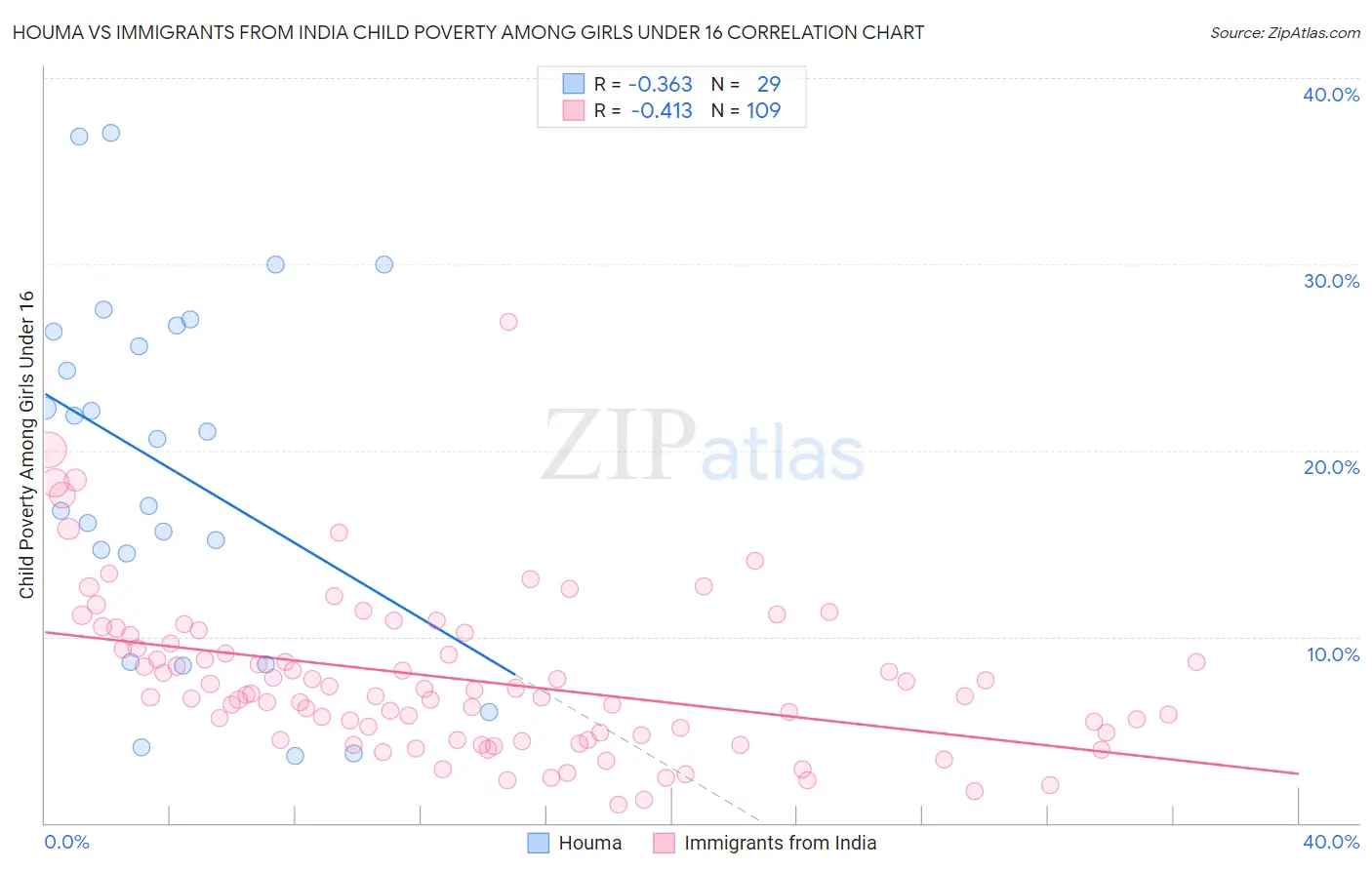 Houma vs Immigrants from India Child Poverty Among Girls Under 16