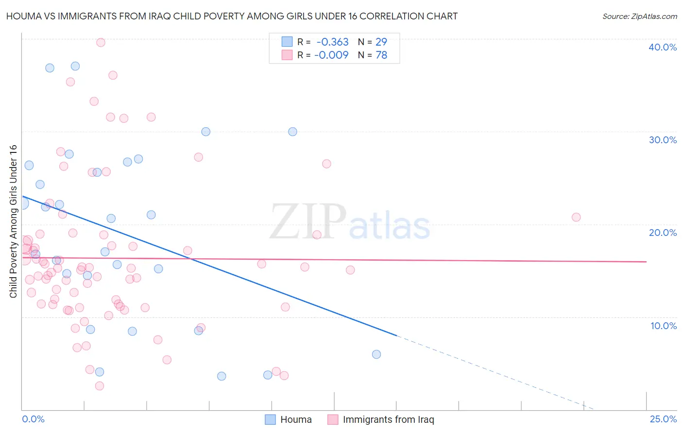 Houma vs Immigrants from Iraq Child Poverty Among Girls Under 16