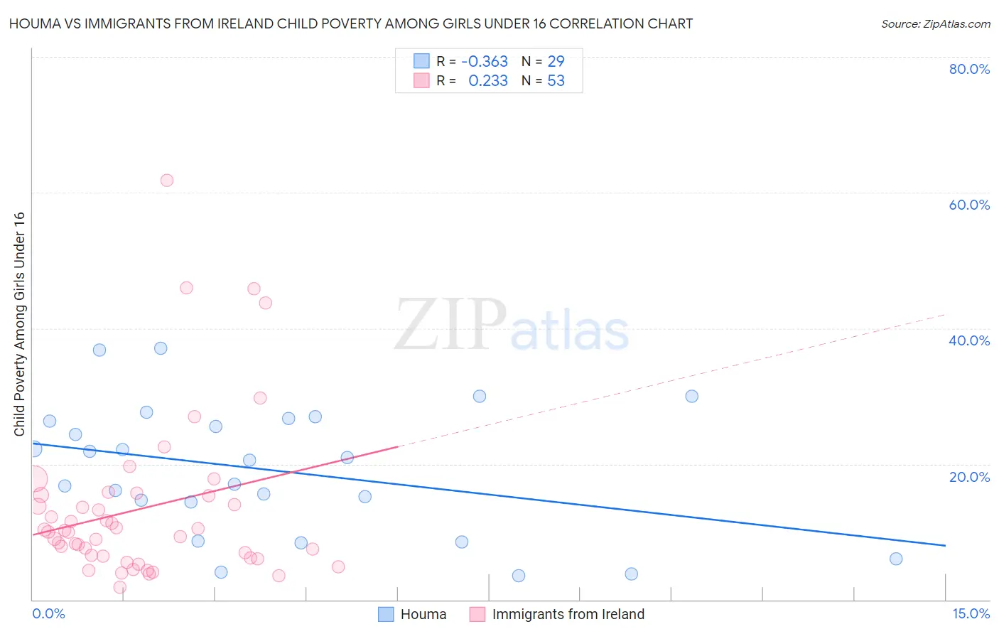 Houma vs Immigrants from Ireland Child Poverty Among Girls Under 16