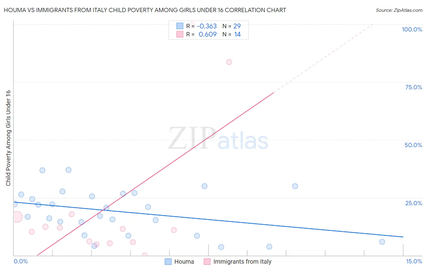 Houma vs Immigrants from Italy Child Poverty Among Girls Under 16