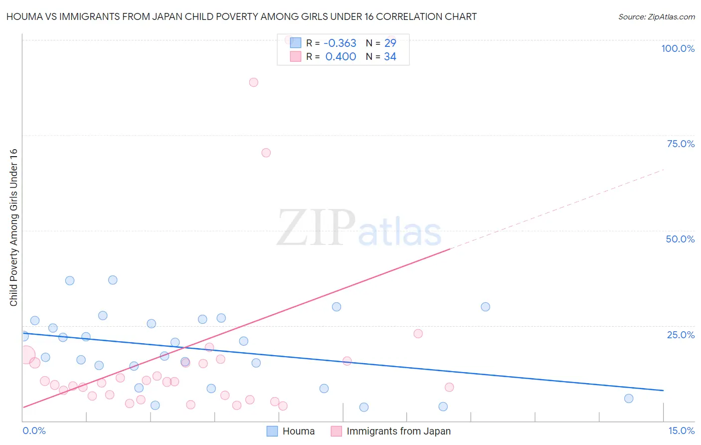Houma vs Immigrants from Japan Child Poverty Among Girls Under 16