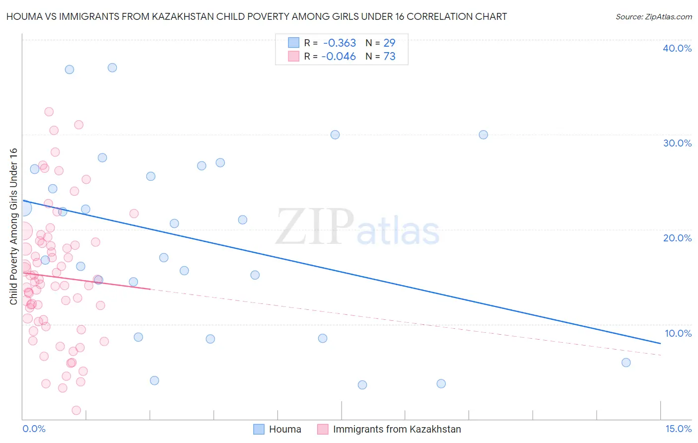 Houma vs Immigrants from Kazakhstan Child Poverty Among Girls Under 16
