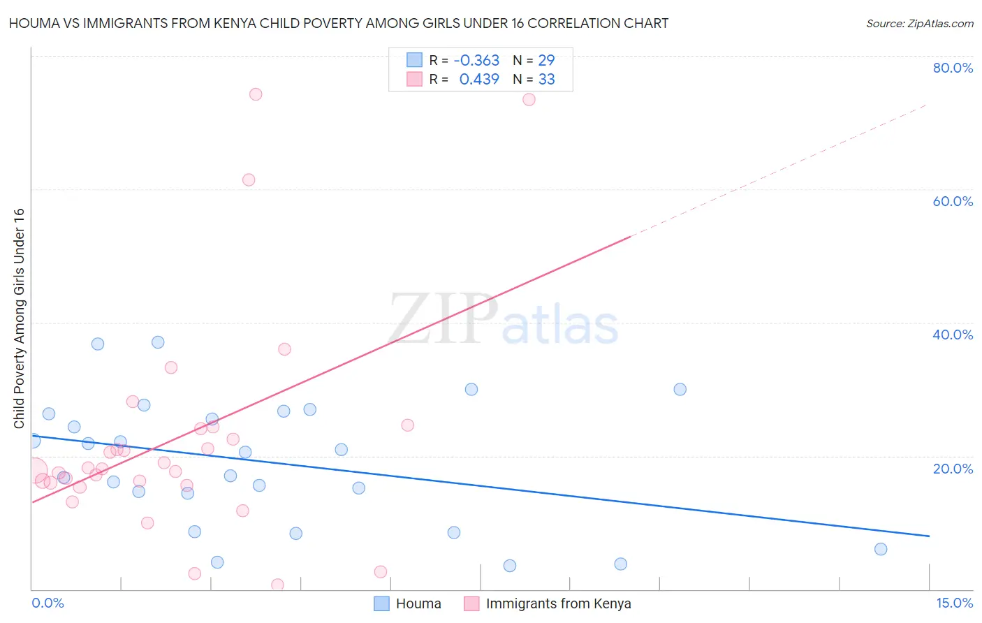 Houma vs Immigrants from Kenya Child Poverty Among Girls Under 16