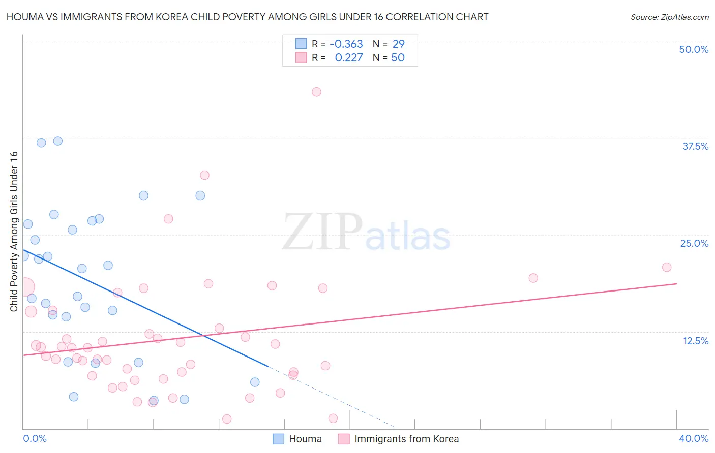 Houma vs Immigrants from Korea Child Poverty Among Girls Under 16