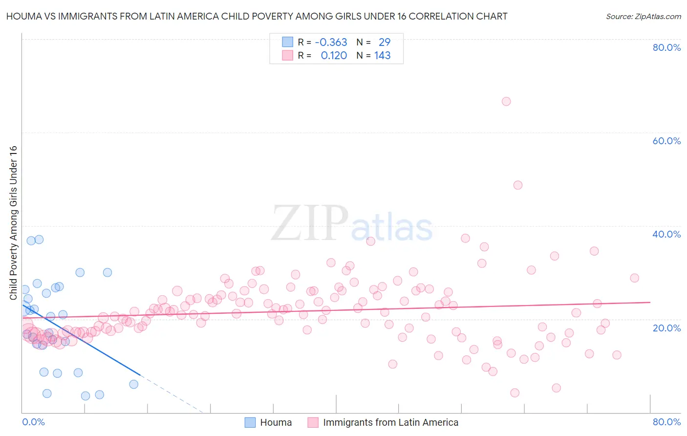 Houma vs Immigrants from Latin America Child Poverty Among Girls Under 16