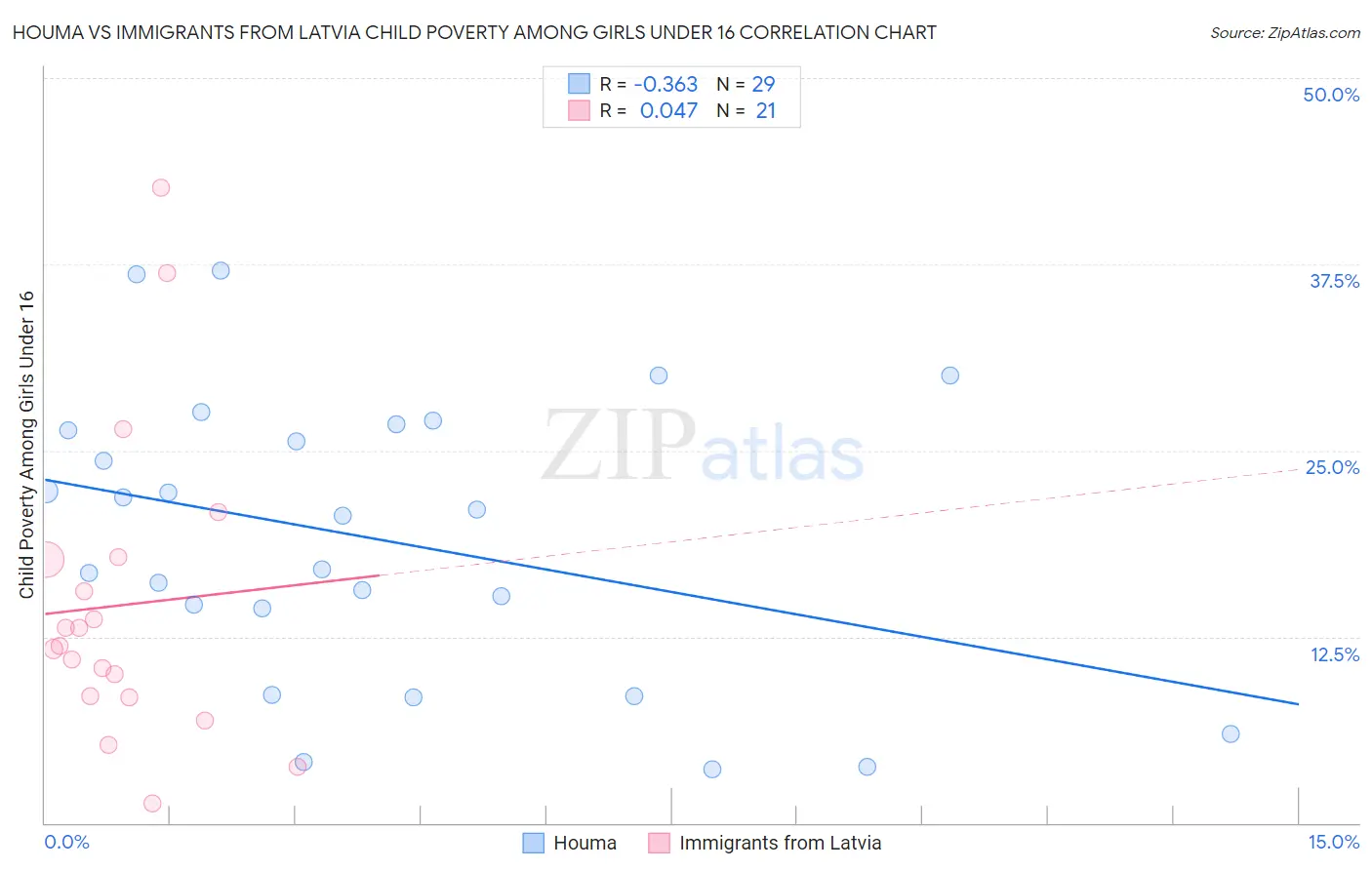 Houma vs Immigrants from Latvia Child Poverty Among Girls Under 16