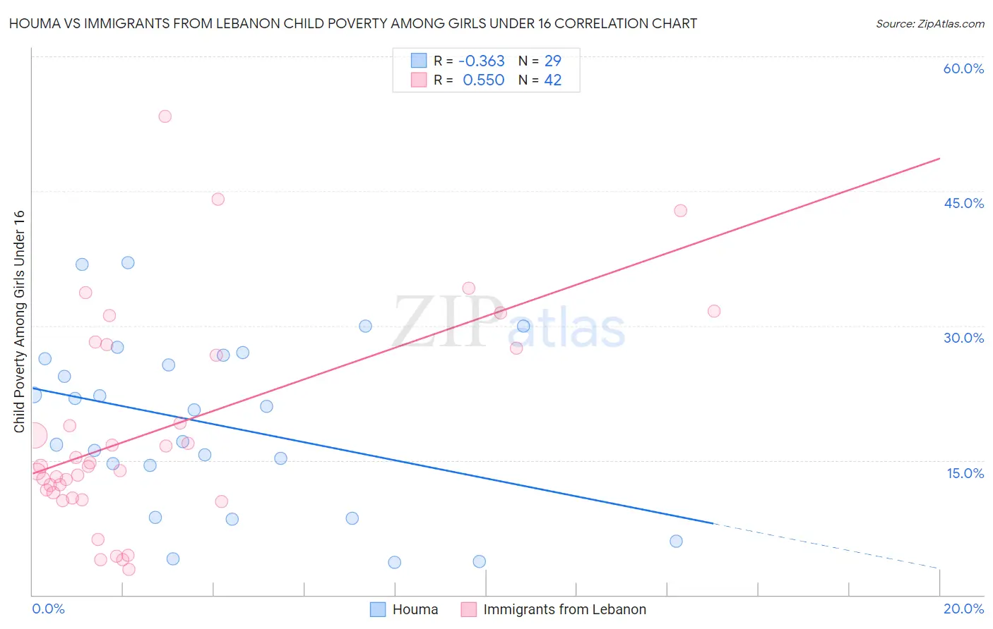 Houma vs Immigrants from Lebanon Child Poverty Among Girls Under 16