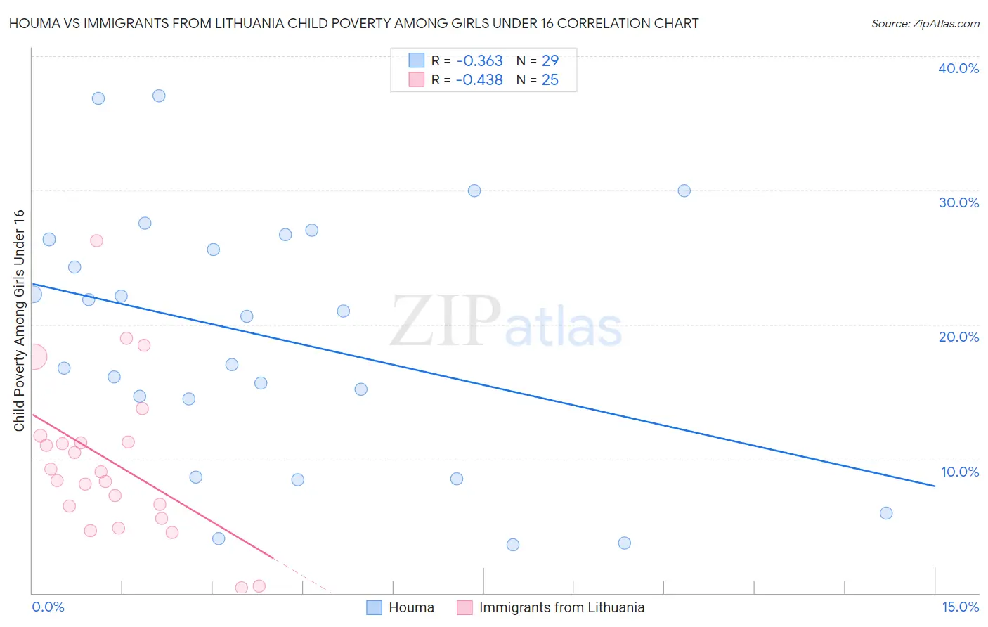 Houma vs Immigrants from Lithuania Child Poverty Among Girls Under 16