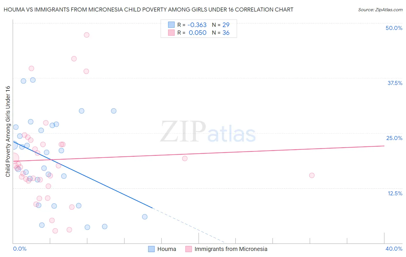 Houma vs Immigrants from Micronesia Child Poverty Among Girls Under 16