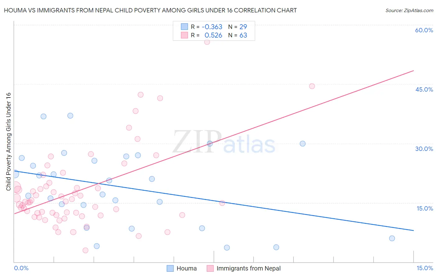 Houma vs Immigrants from Nepal Child Poverty Among Girls Under 16