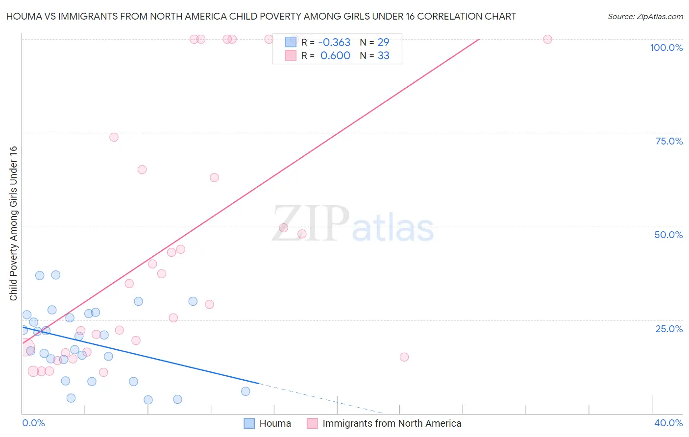 Houma vs Immigrants from North America Child Poverty Among Girls Under 16