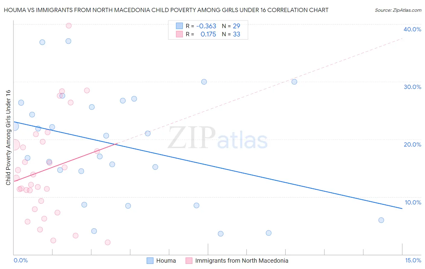 Houma vs Immigrants from North Macedonia Child Poverty Among Girls Under 16