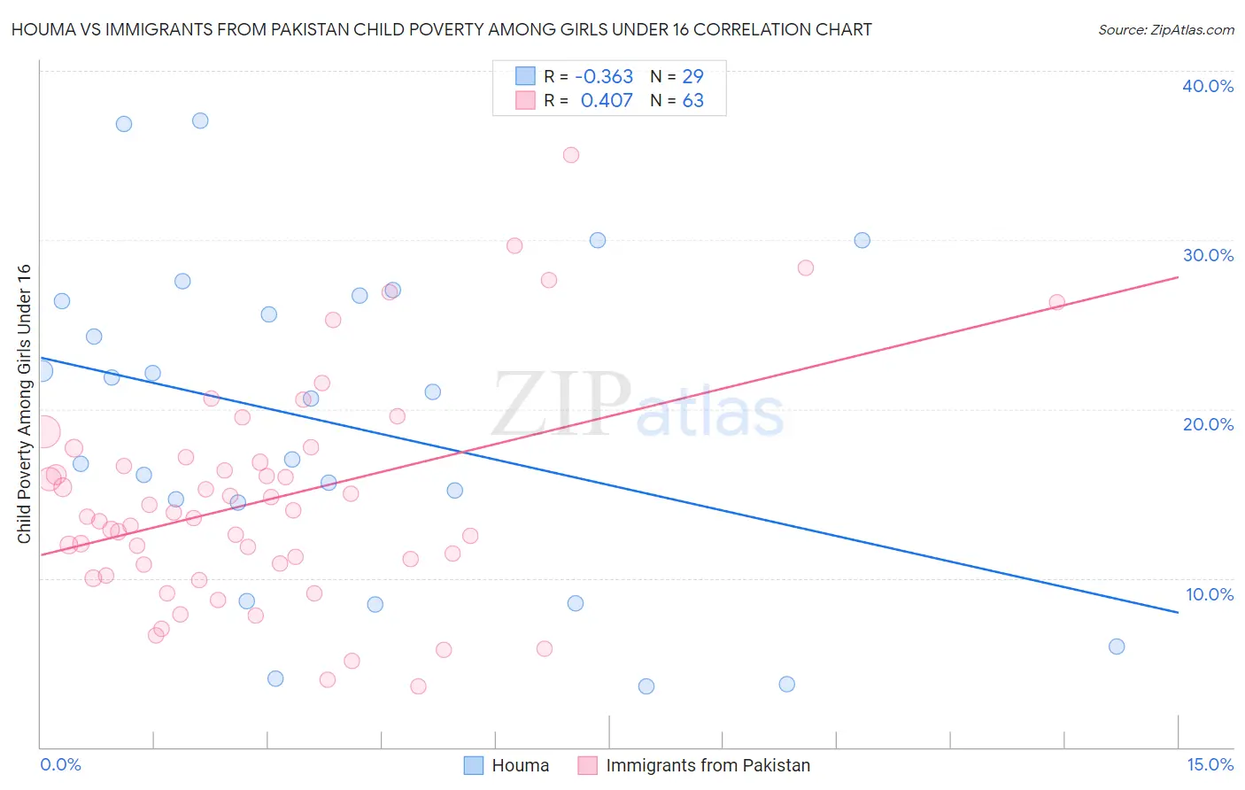 Houma vs Immigrants from Pakistan Child Poverty Among Girls Under 16