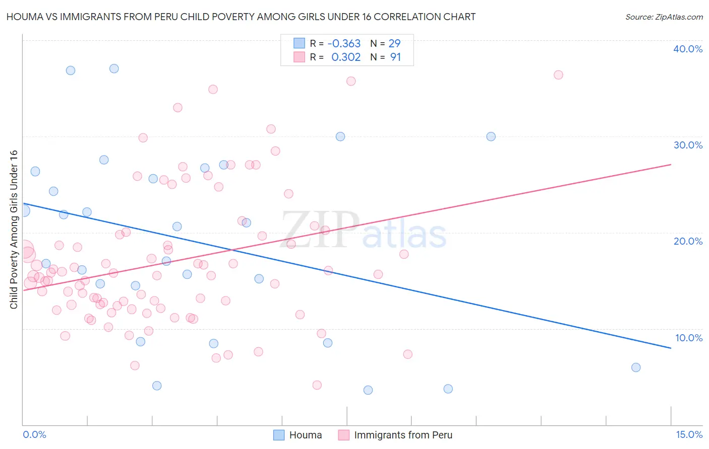 Houma vs Immigrants from Peru Child Poverty Among Girls Under 16