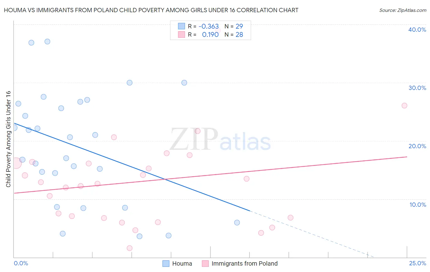 Houma vs Immigrants from Poland Child Poverty Among Girls Under 16