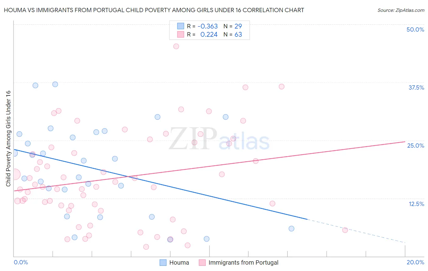 Houma vs Immigrants from Portugal Child Poverty Among Girls Under 16