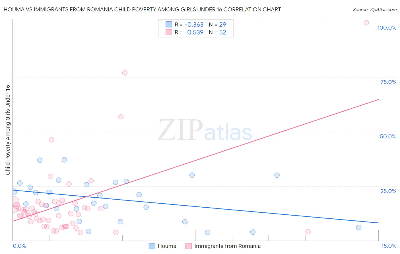 Houma vs Immigrants from Romania Child Poverty Among Girls Under 16