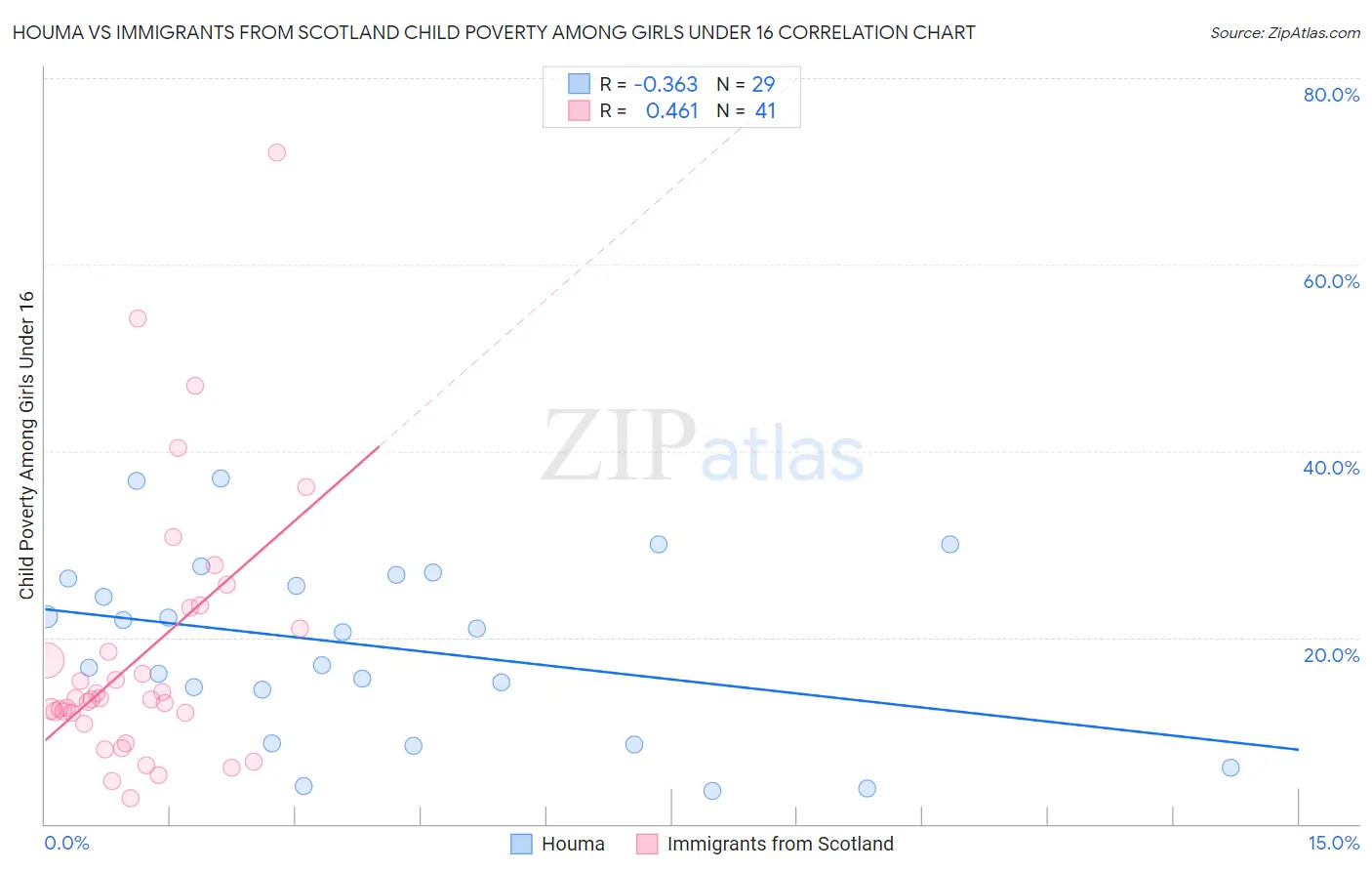 Houma vs Immigrants from Scotland Child Poverty Among Girls Under 16