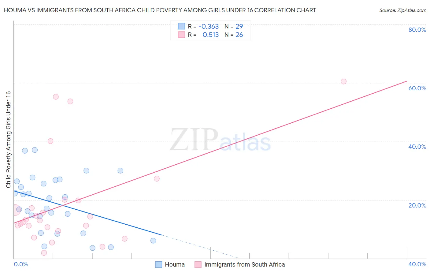 Houma vs Immigrants from South Africa Child Poverty Among Girls Under 16