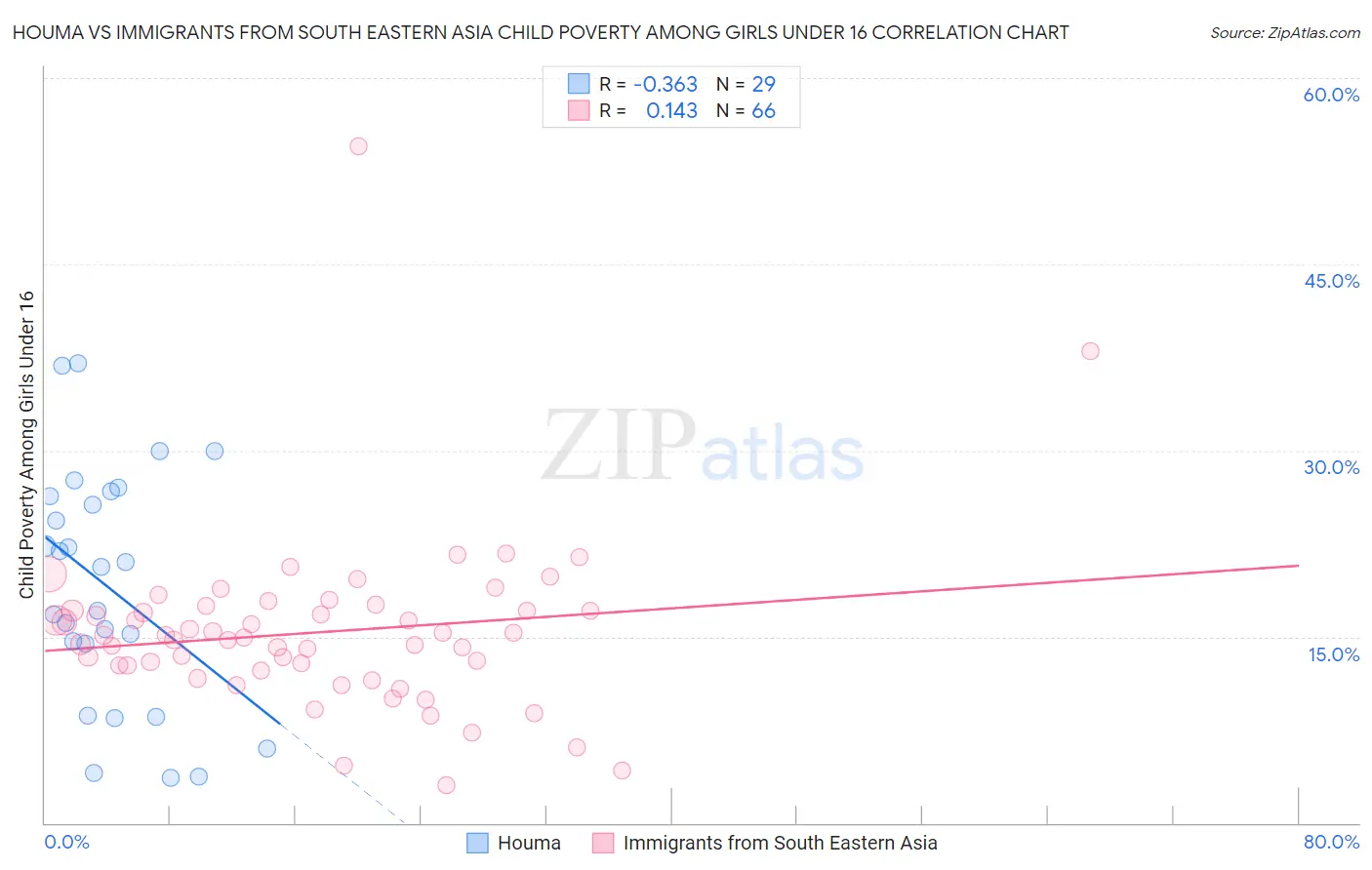 Houma vs Immigrants from South Eastern Asia Child Poverty Among Girls Under 16